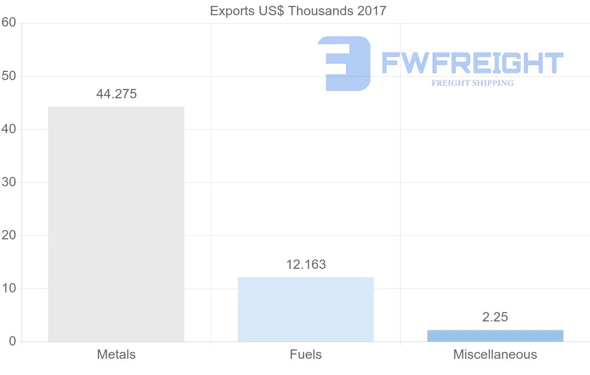 Shipping company from Iran to Zambia