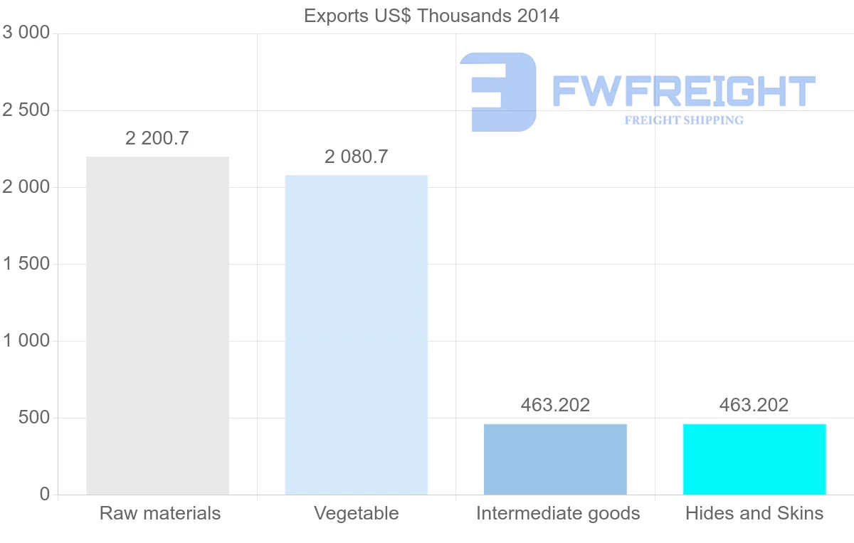 Shipping company from Iraq to Egypt