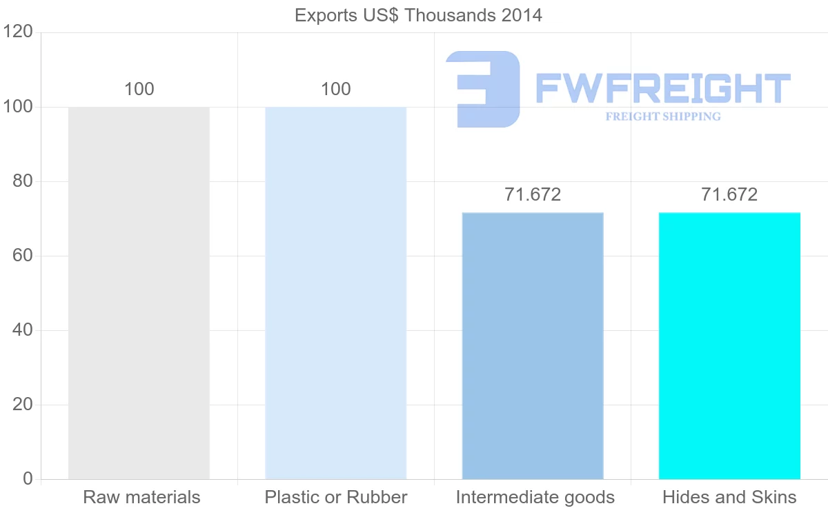 Shipping company from Iraq to Iran