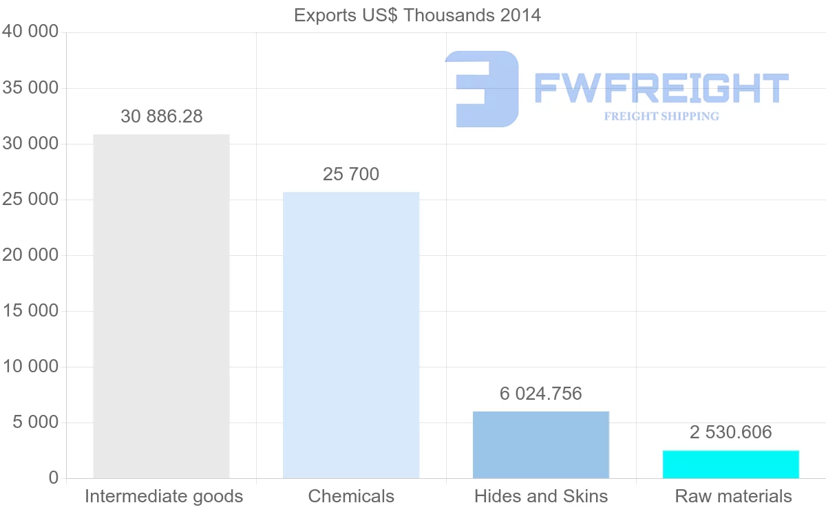 Shipping company from Iraq to Syria