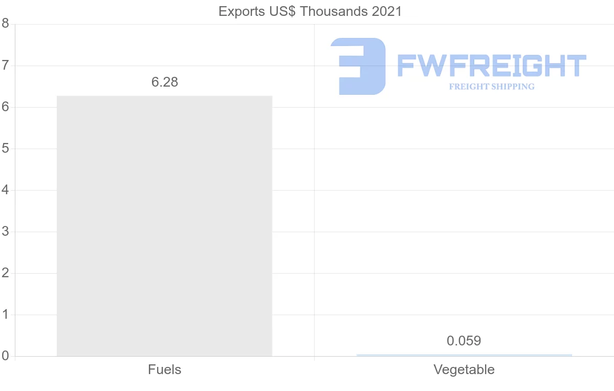 Shipping company from Ireland to Algeria