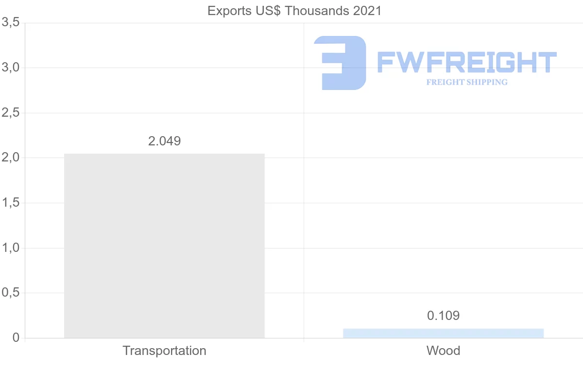 Shipping company from Ireland to Bahamas