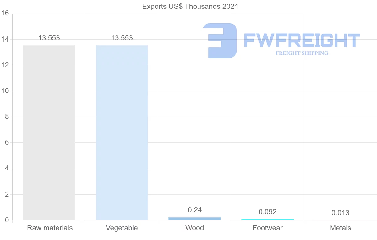 Shipping company from Ireland to Bolivia