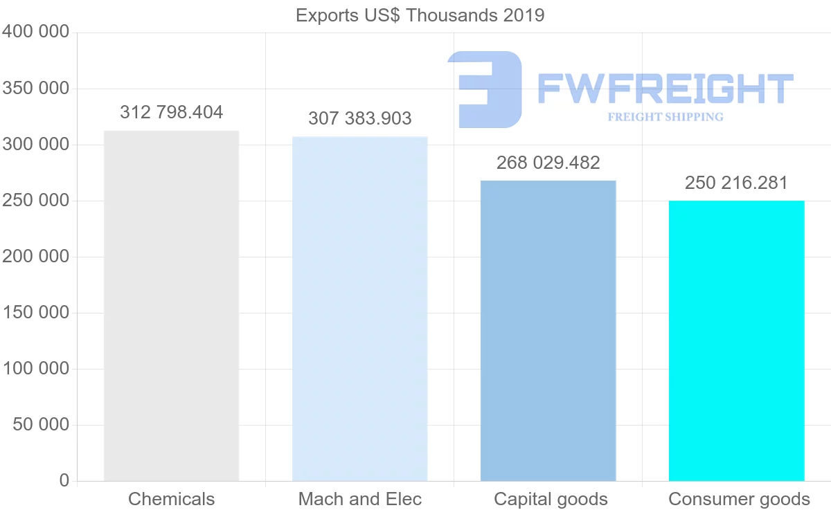 Shipping company from Ireland to Czech Republic