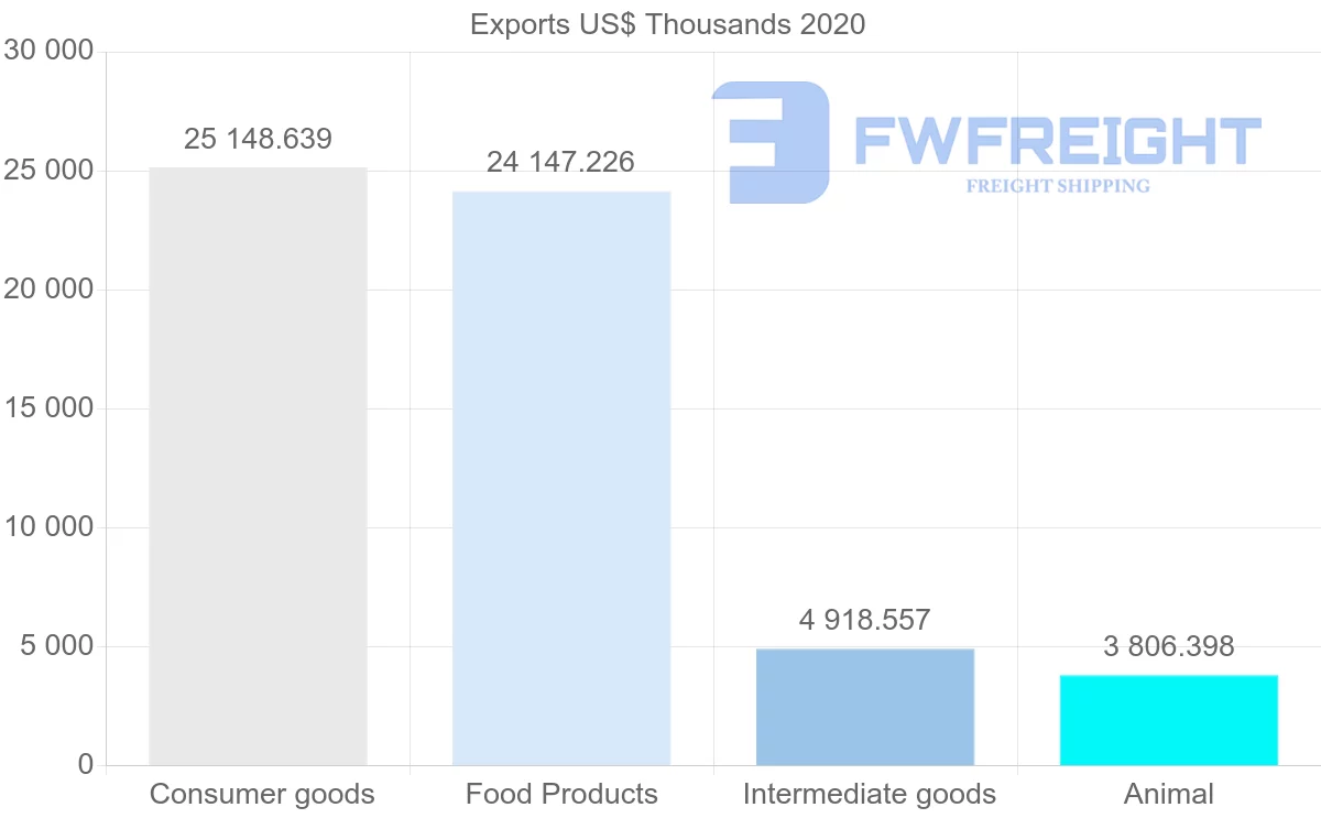 Shipping company from Ireland to Democratic Republic of the Congo