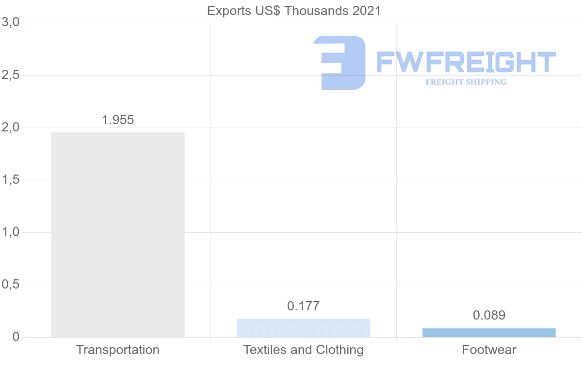 Shipping company from Ireland to El Salvador
