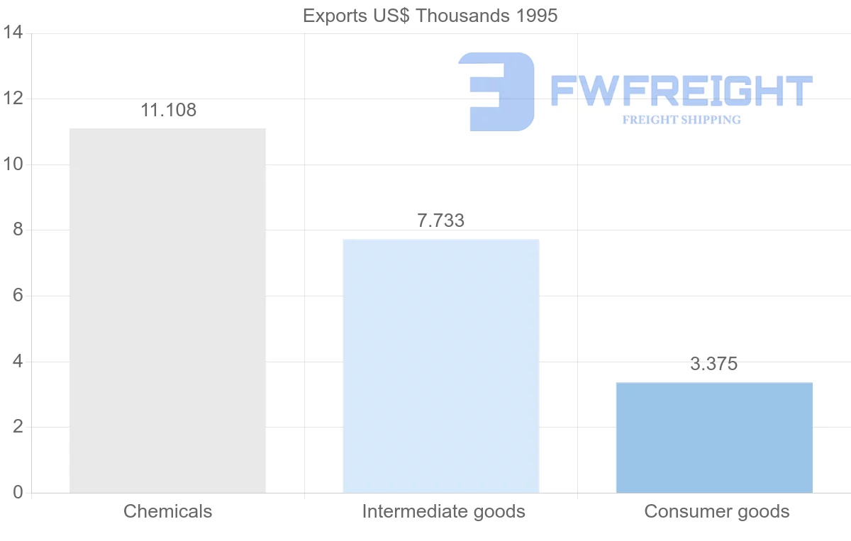 Shipping company from Ireland to French Guiana