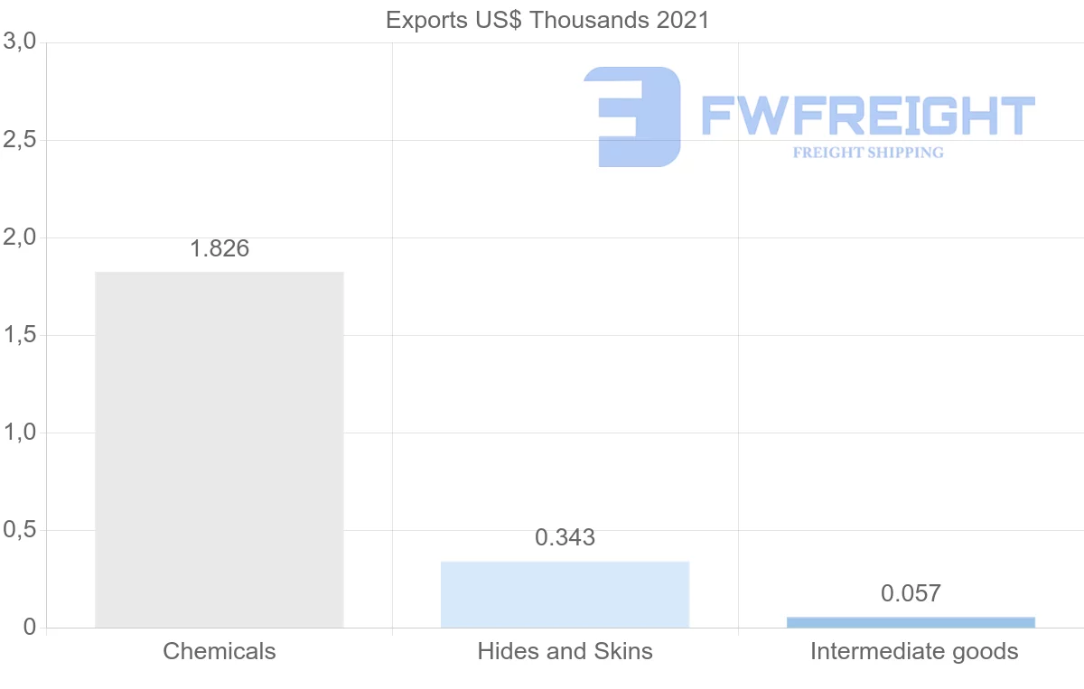 Shipping company from Ireland to French Polynesia
