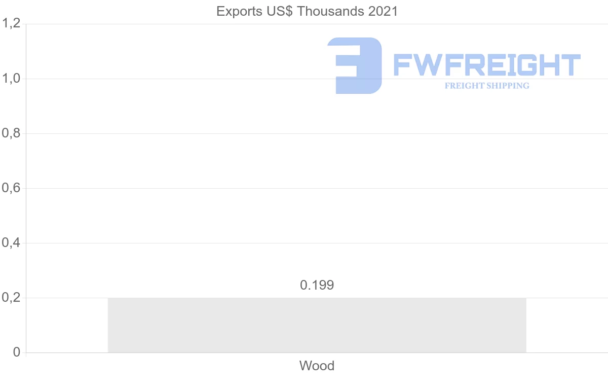 Shipping company from Ireland to Gabon