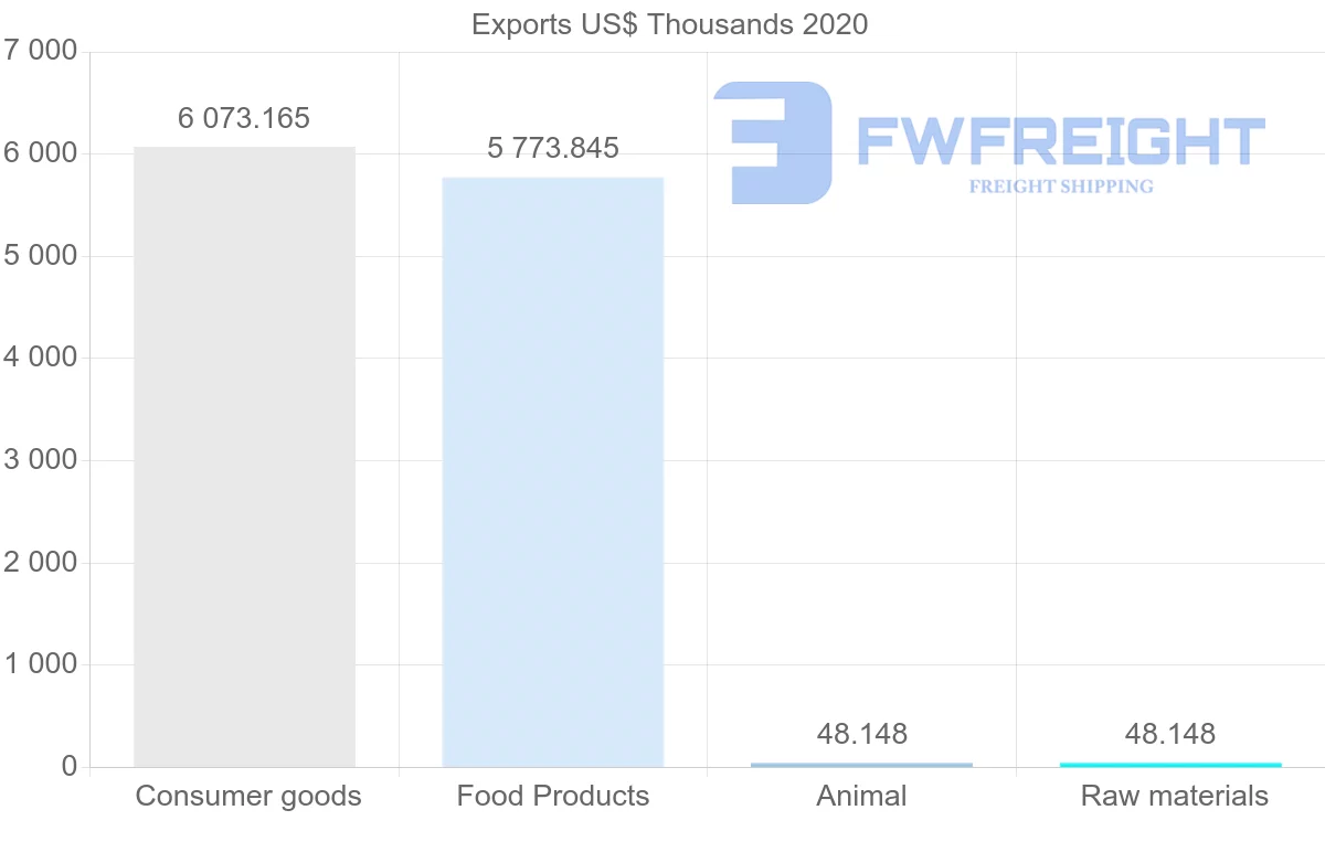 Shipping company from Ireland to Gambia