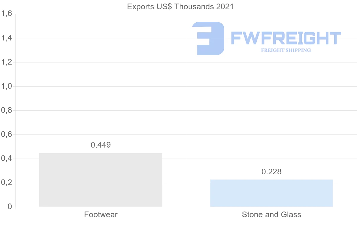 Shipping company from Ireland to Georgia
