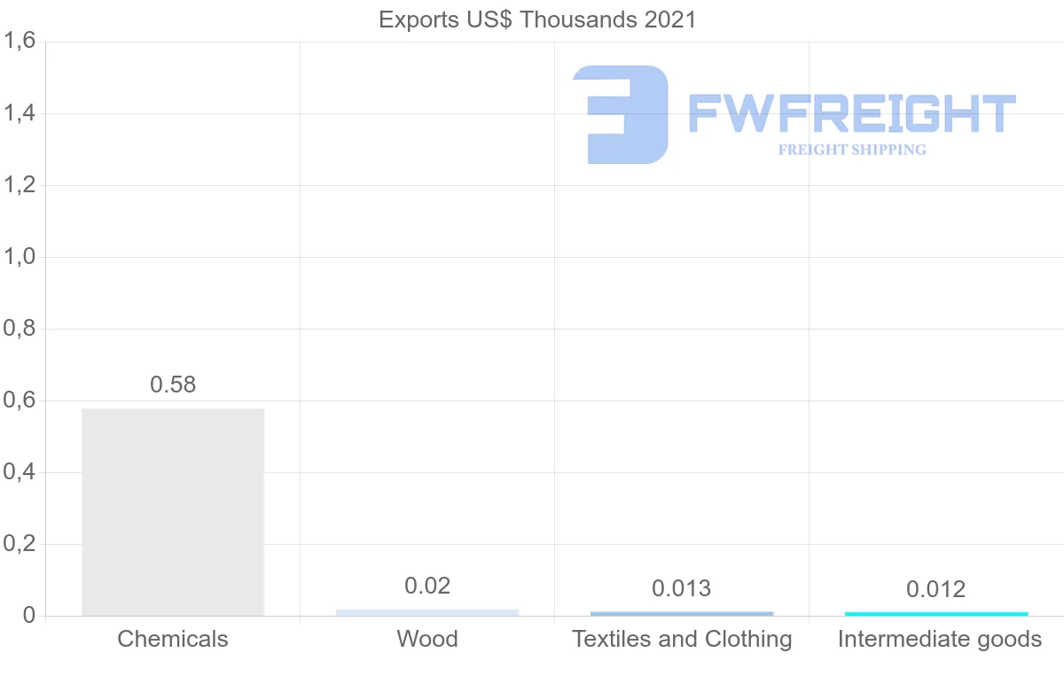 Shipping company from Ireland to Guinea-Bissau