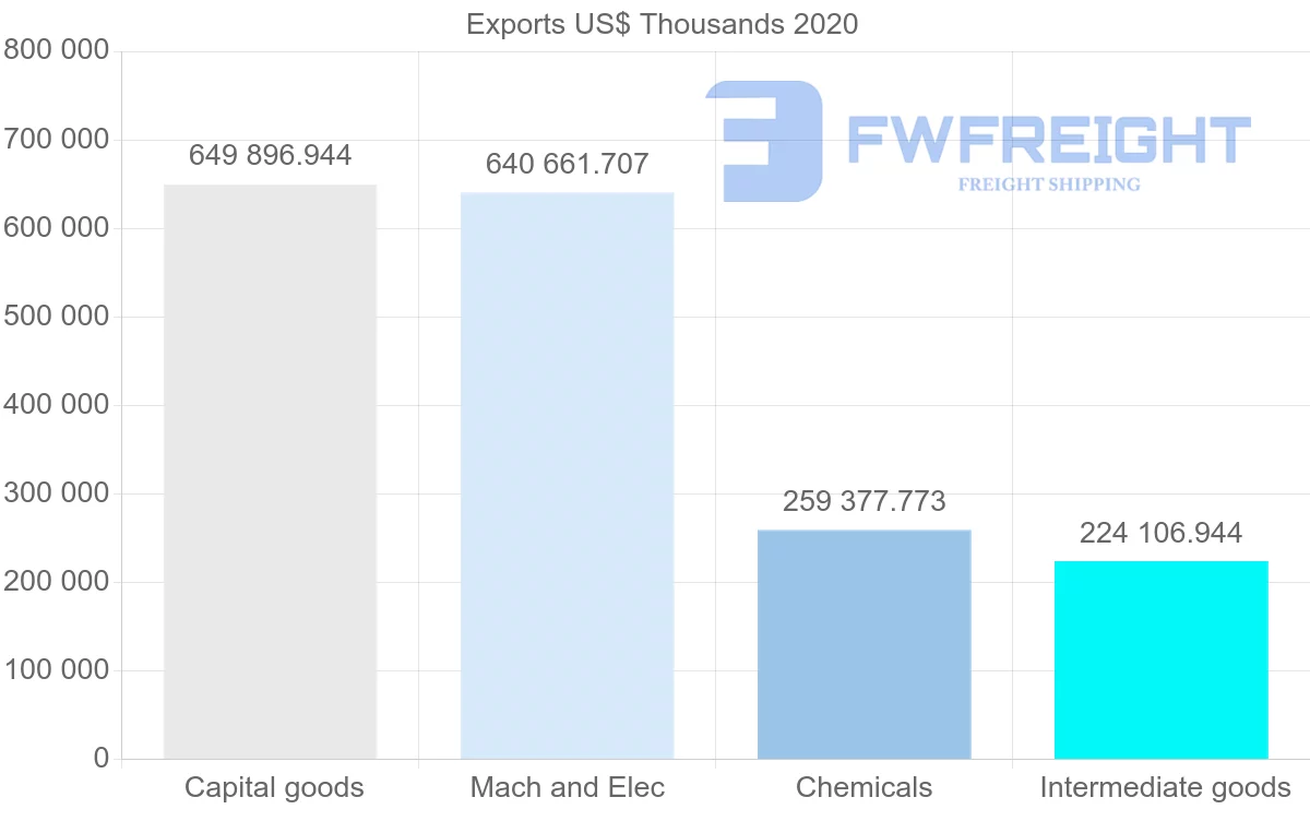 Shipping company from Ireland to Israel