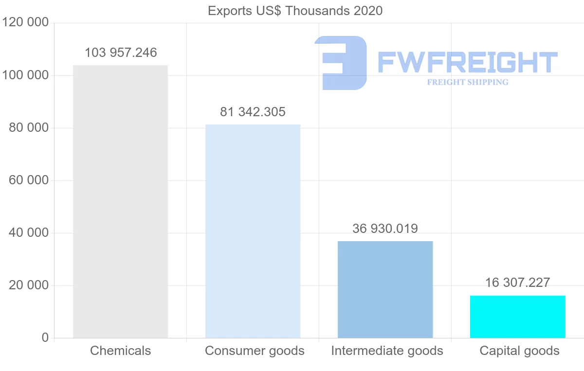 Shipping company from Ireland to Jordan