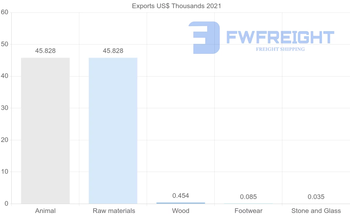Shipping company from Ireland to Kyrgyzstan