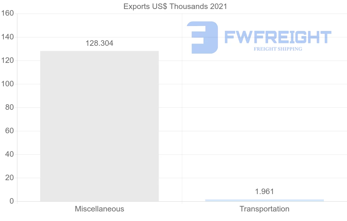 Shipping company from Ireland to Madagascar