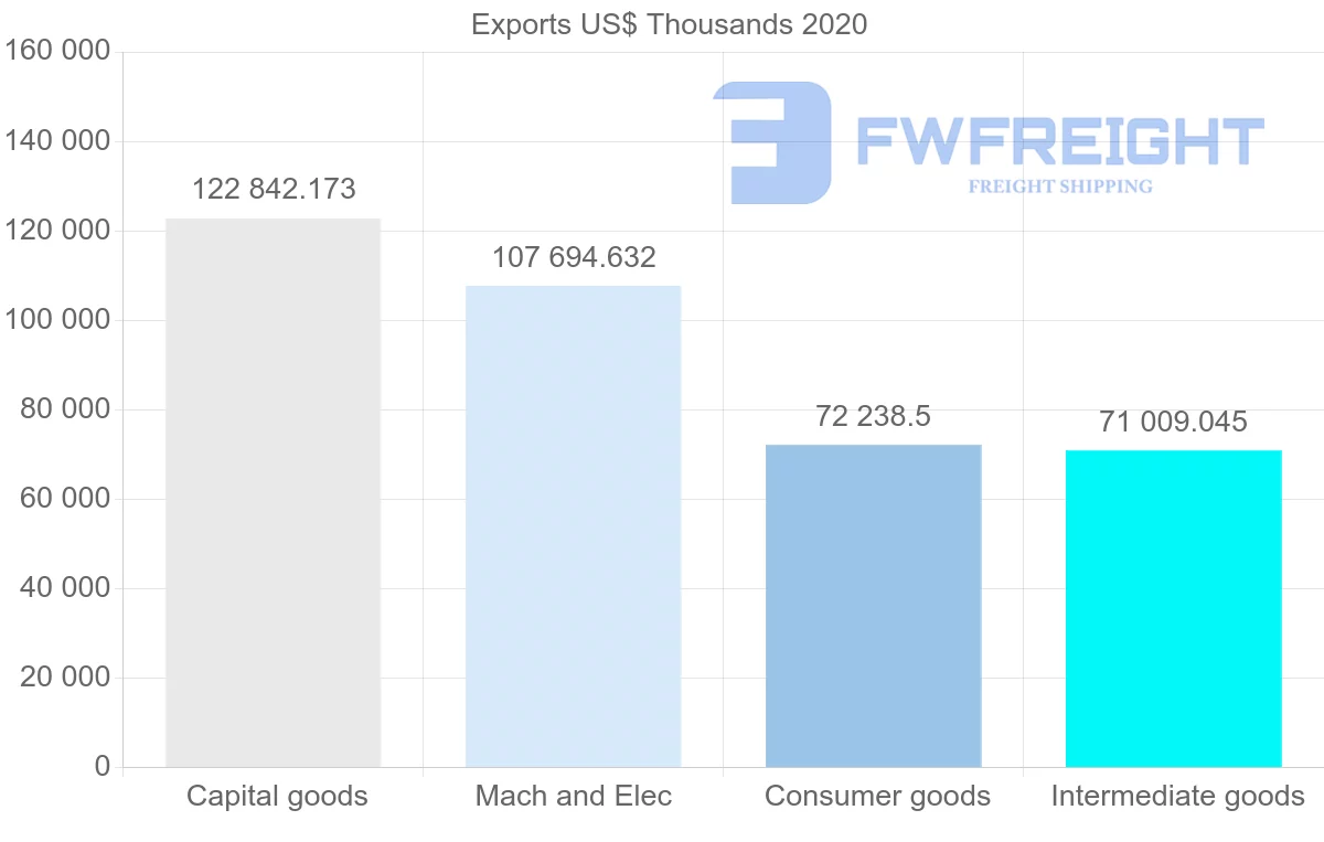 Shipping company from Ireland to Malaysia