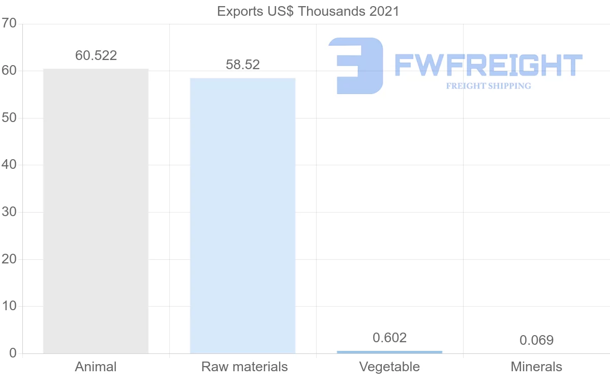 Shipping company from Ireland to Maldives