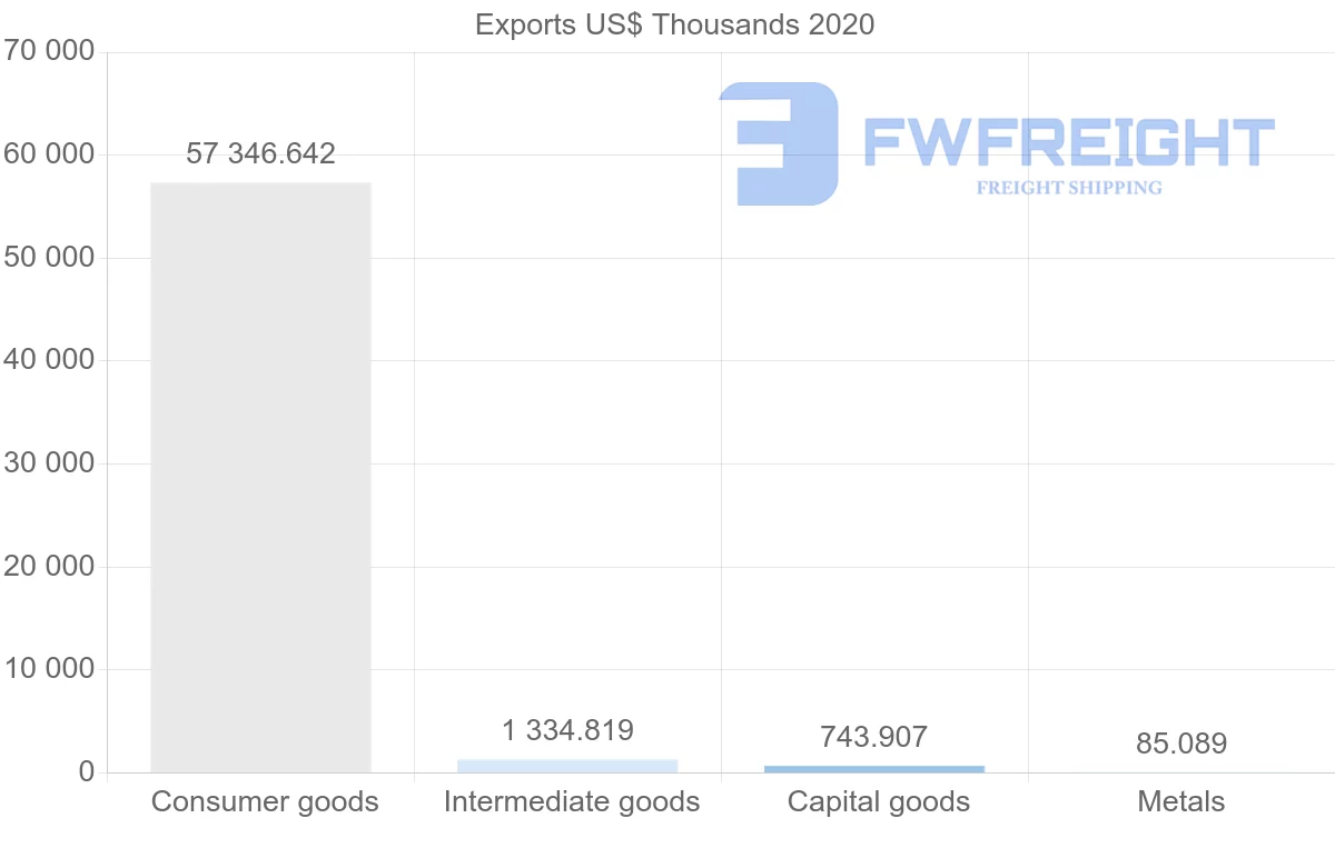Shipping company from Ireland to Mali