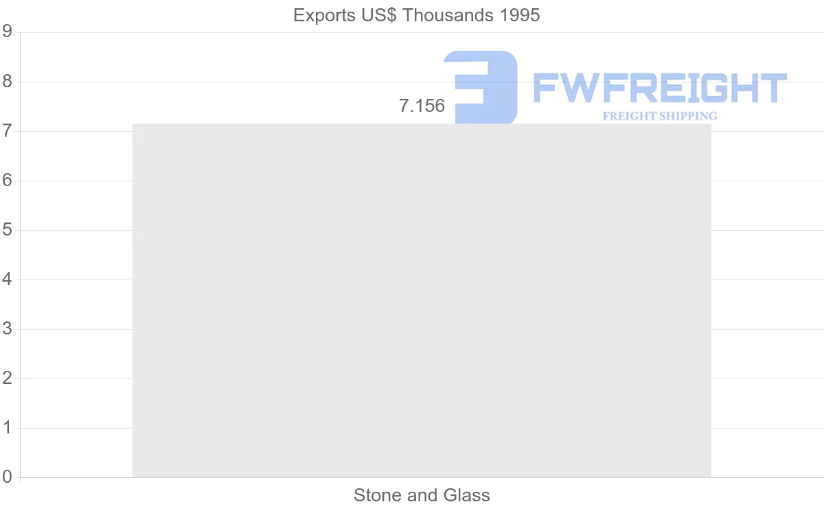 Shipping company from Ireland to Martinique