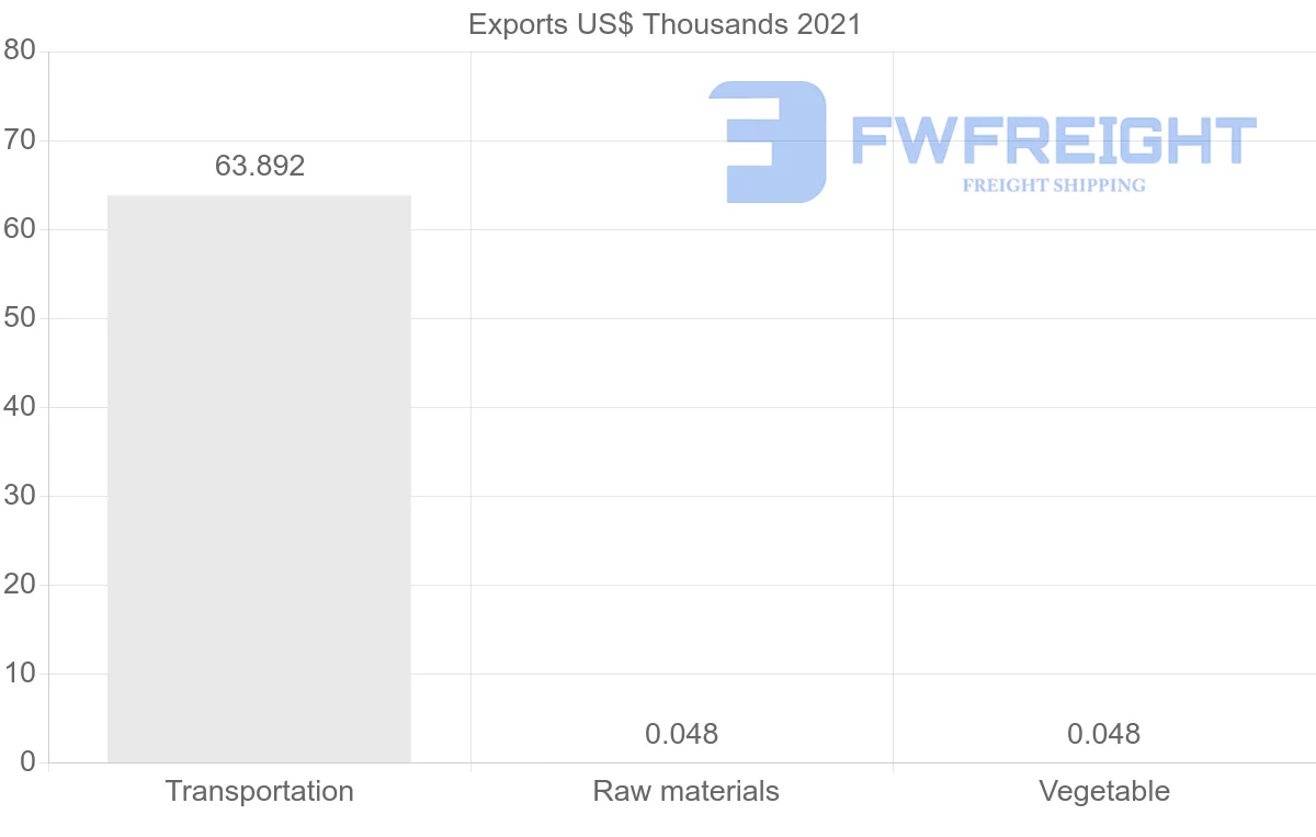 Shipping company from Ireland to Montenegro