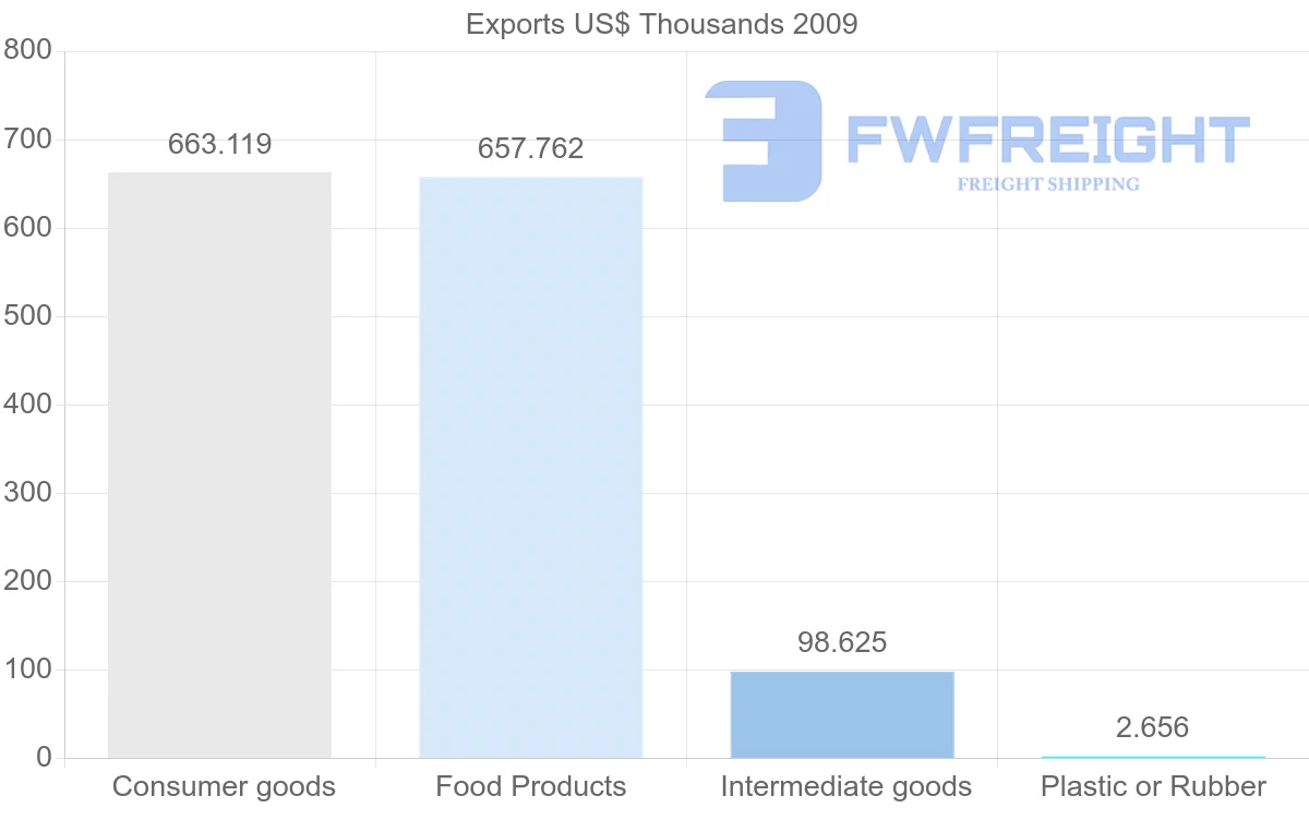 Shipping company from Ireland to Netherlands Antilles