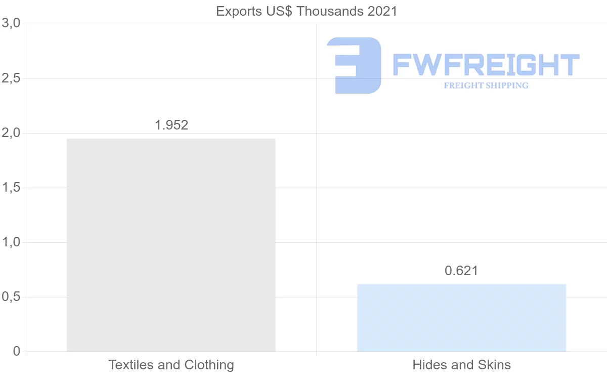 Shipping company from Ireland to New Caledonia