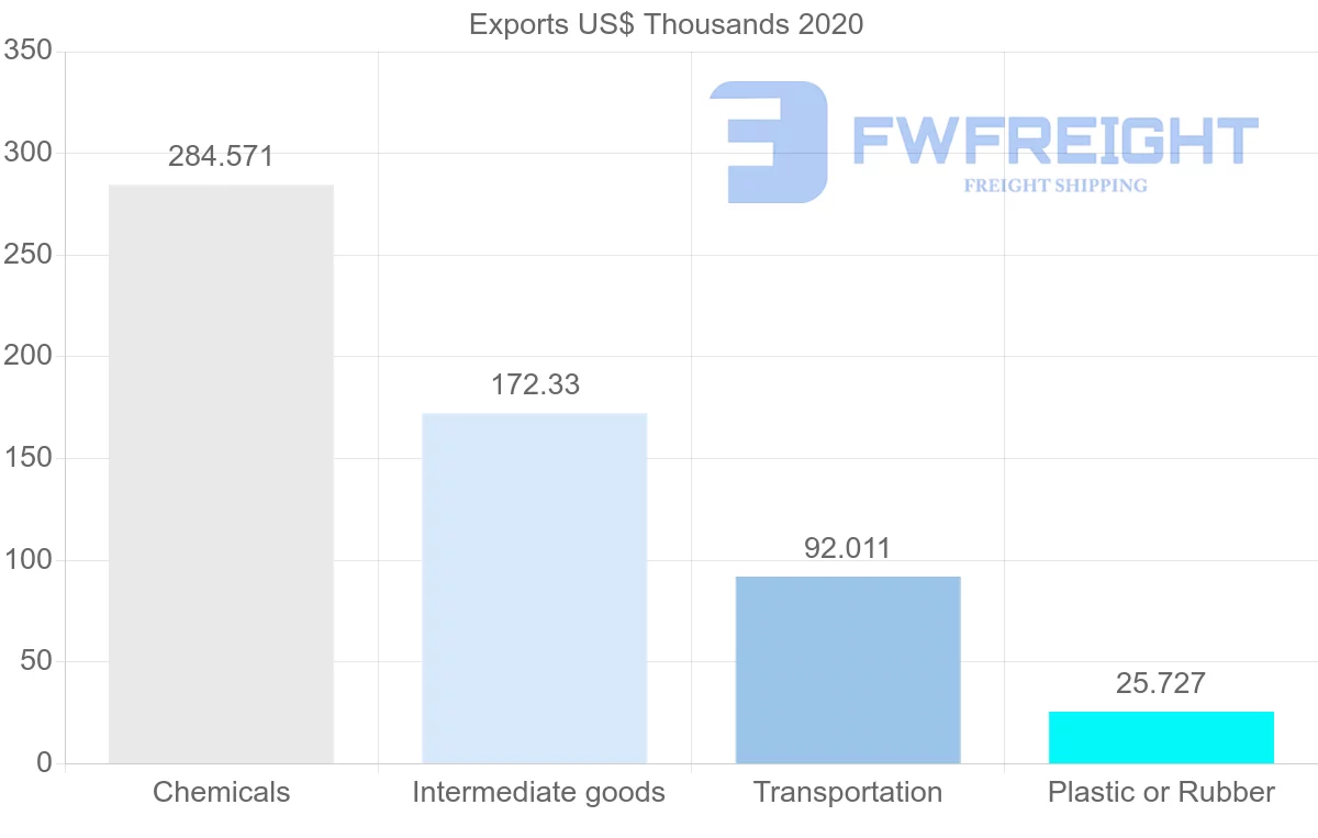 Shipping company from Ireland to Papua New Guinea