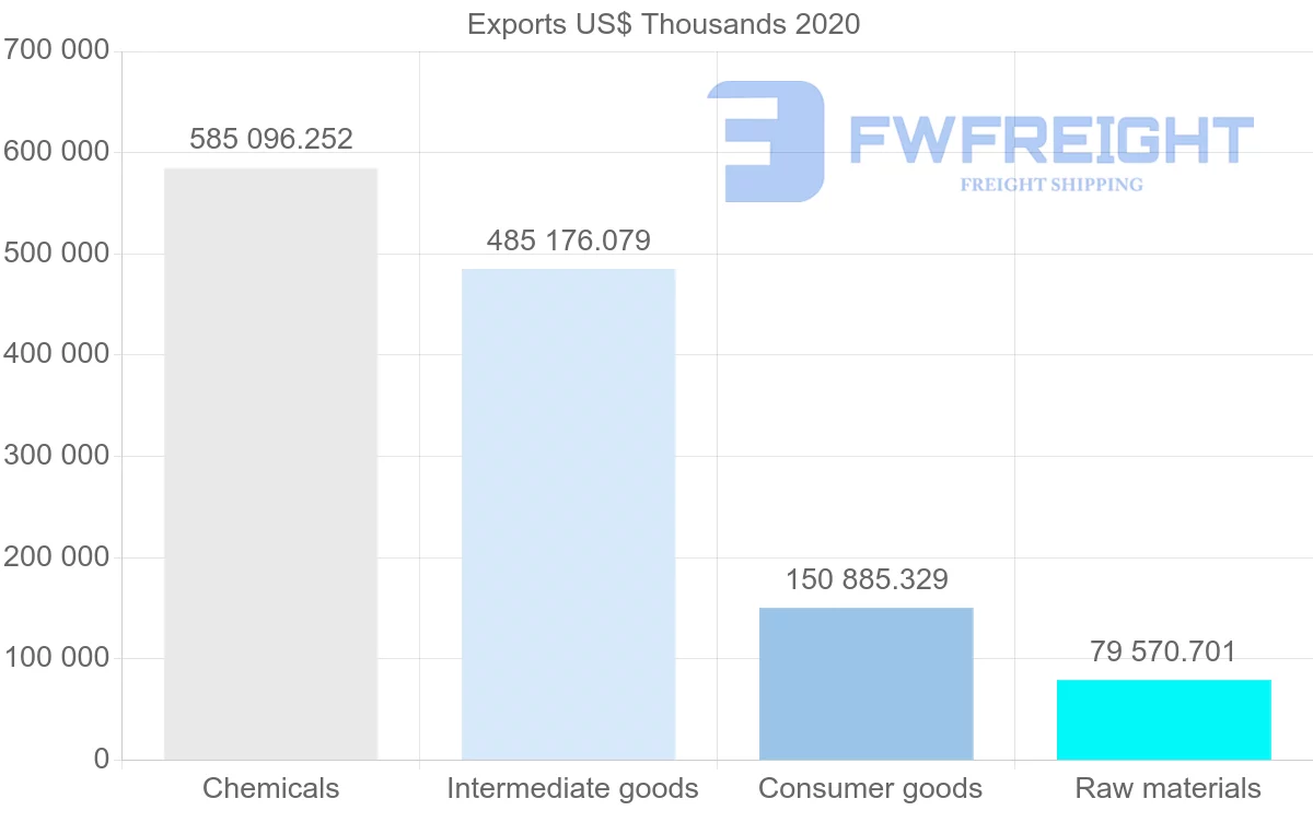 Shipping company from Ireland to Portugal