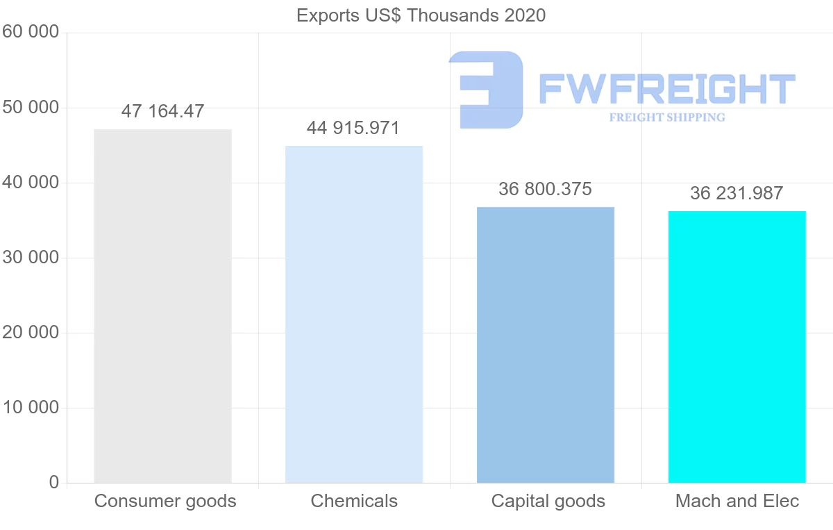 Shipping company from Ireland to Qatar