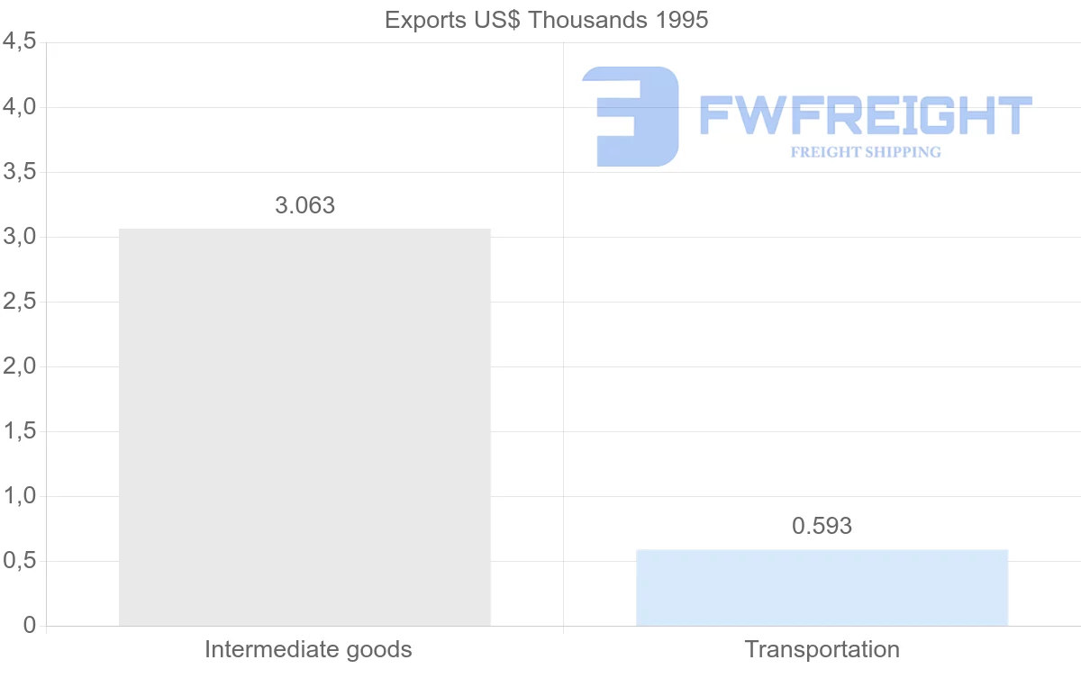 Shipping company from Ireland to Reunion