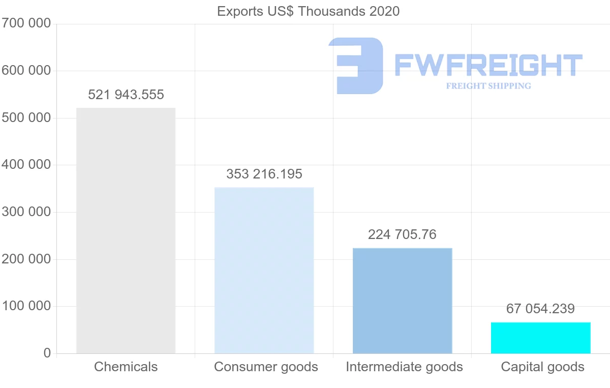 Shipping company from Ireland to Romania