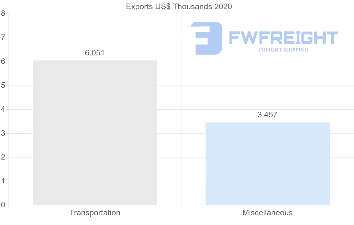 Shipping company from Ireland to Saint Lucia
