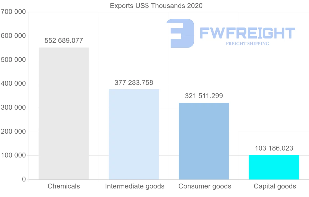 Shipping company from Ireland to Saudi Arabia