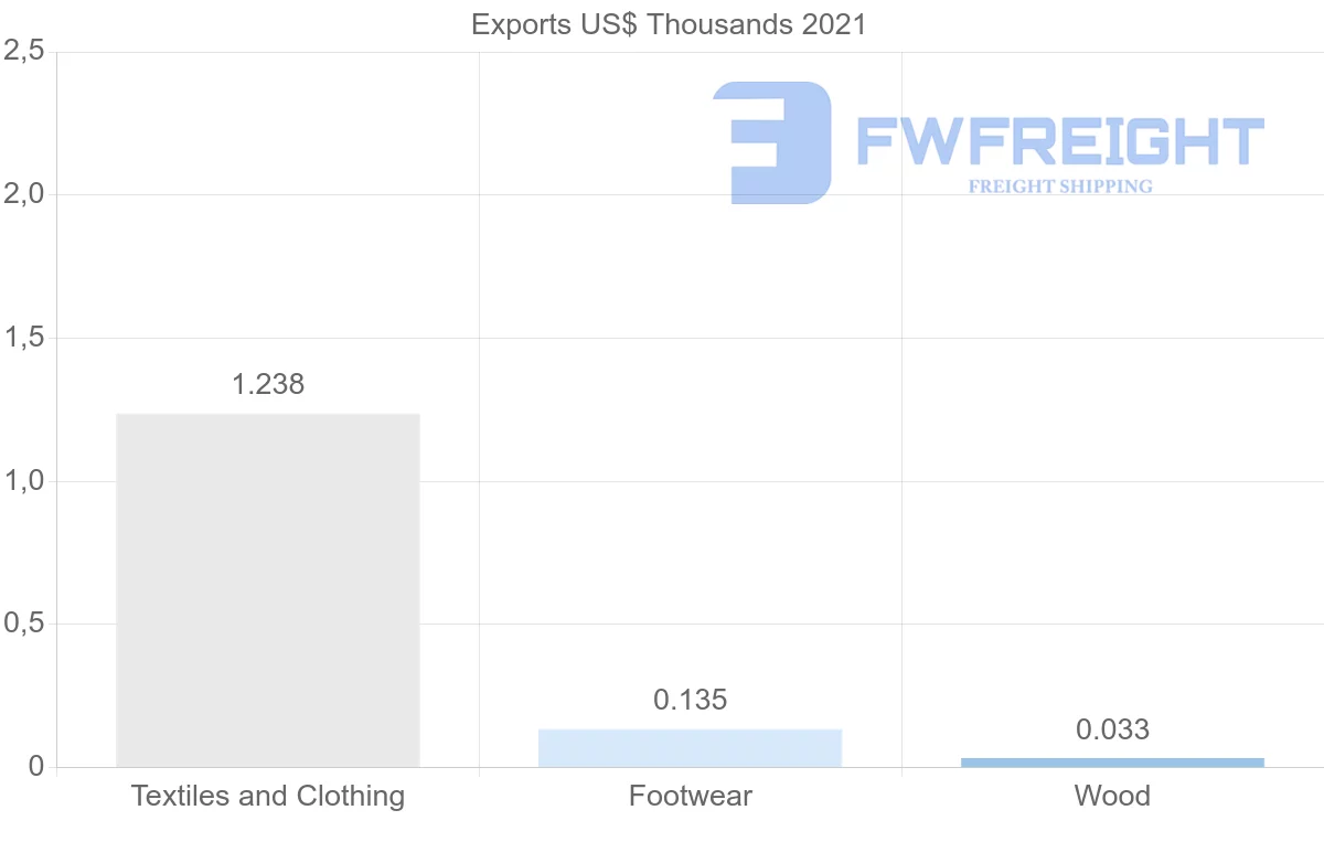 Shipping company from Ireland to Seychelles