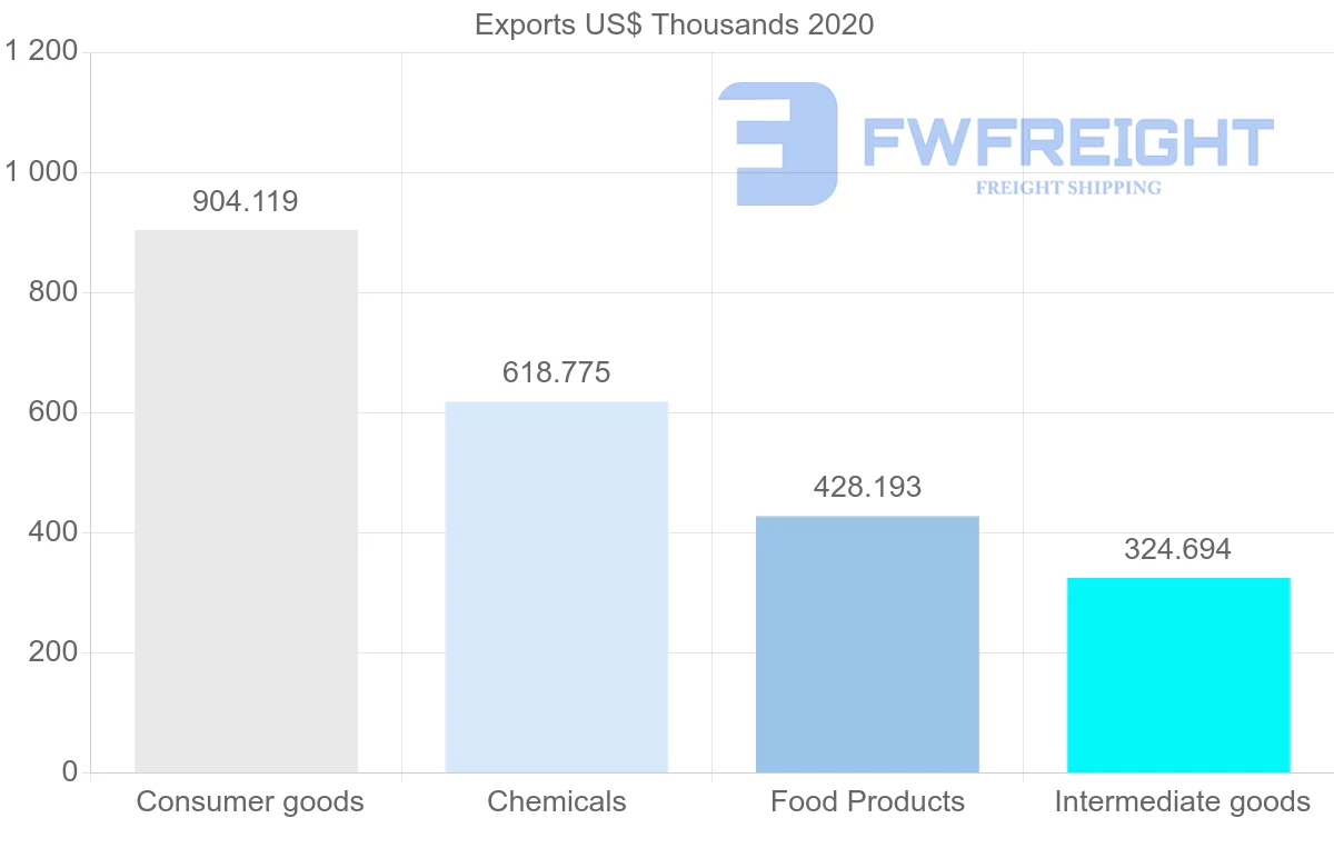 Shipping company from Ireland to Sierra Leone