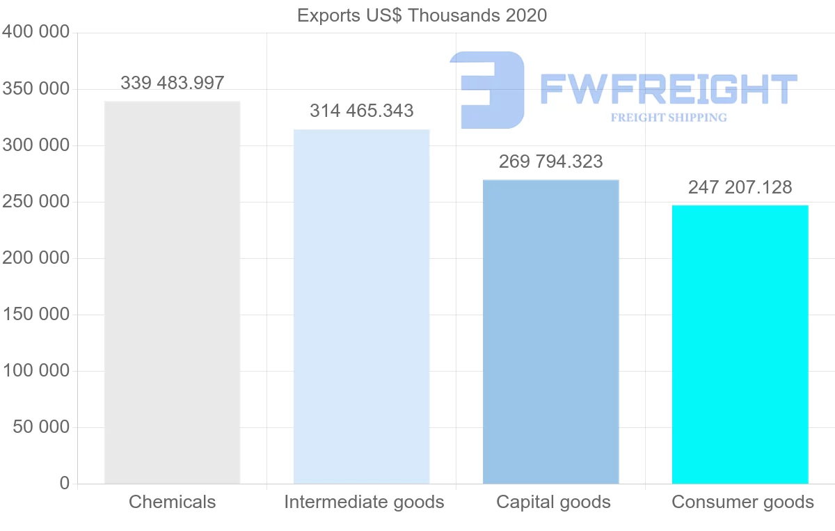 Shipping company from Ireland to Sweden