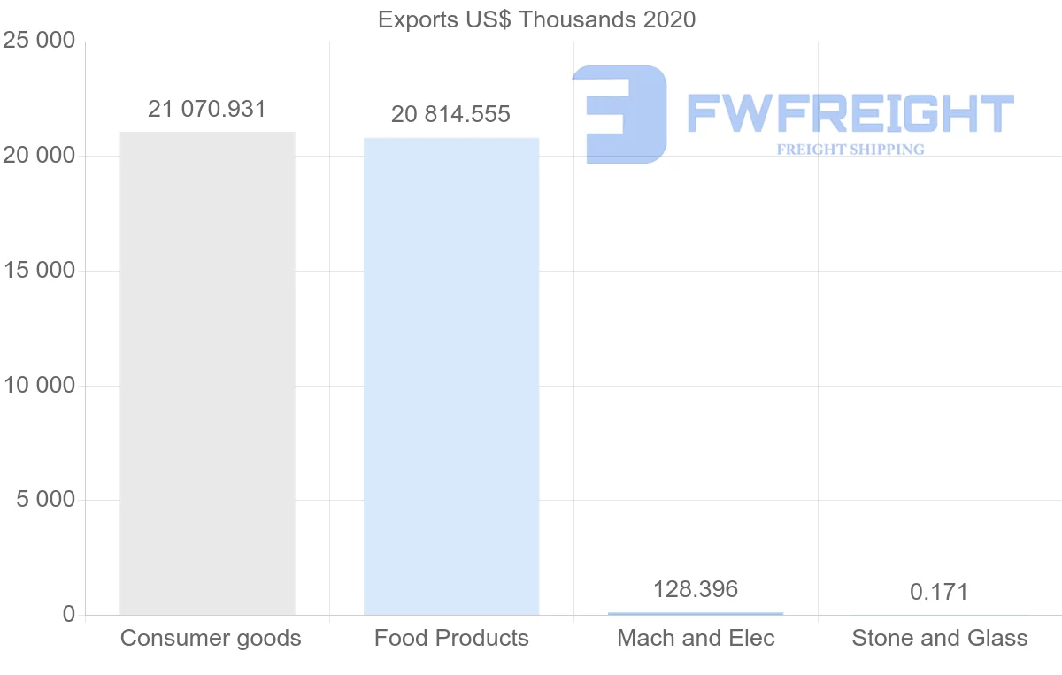 Shipping company from Ireland to Togo