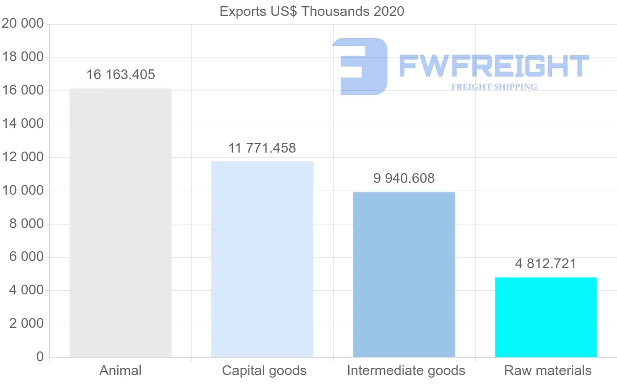 Shipping company from Ireland to Trinidad and Tobago