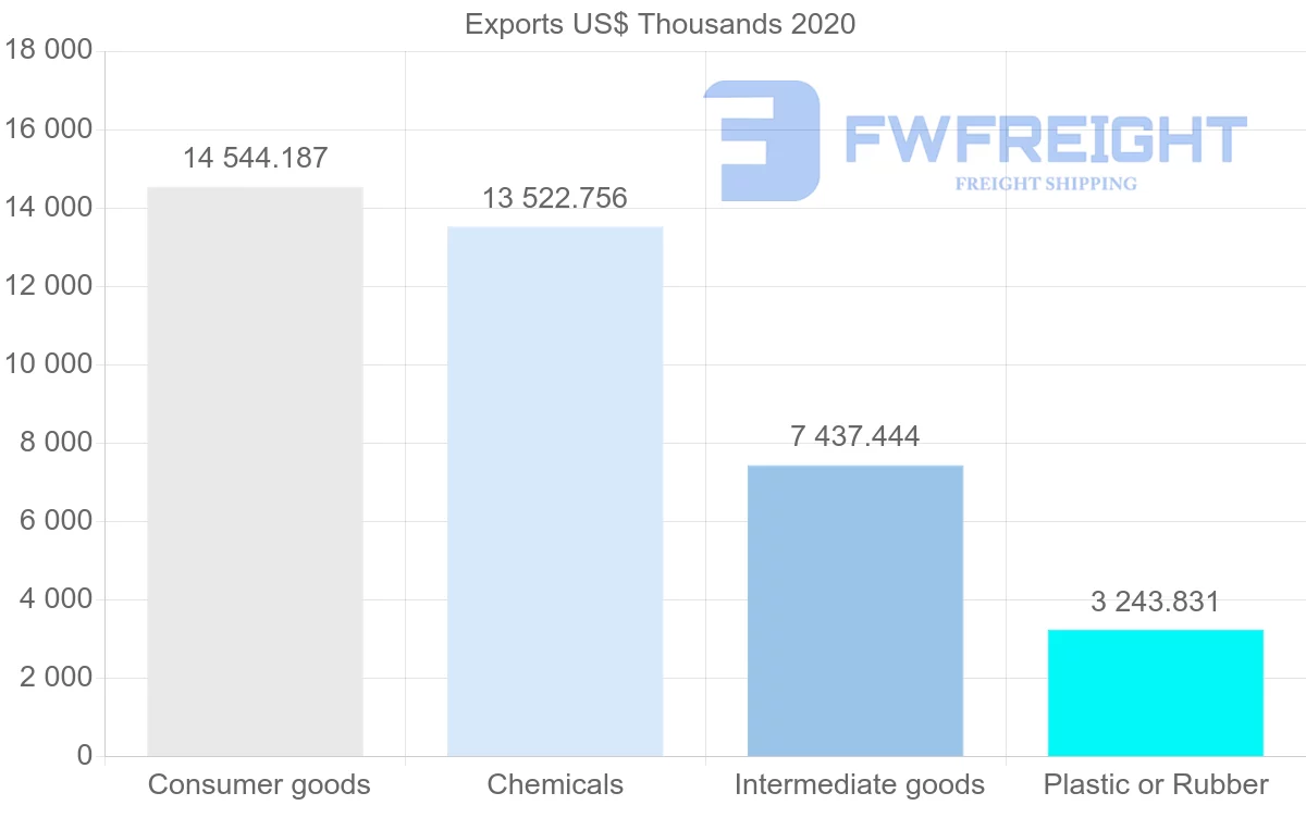Shipping company from Ireland to Tunisia