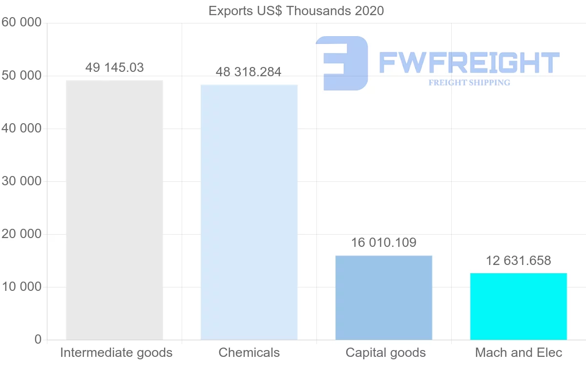Shipping company from Ireland to Uruguay