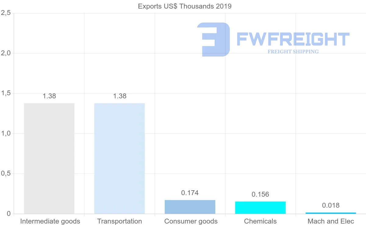 Shipping company from Ireland to Vanuatu