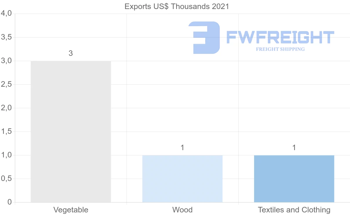 Shipping company from Israel to Aruba