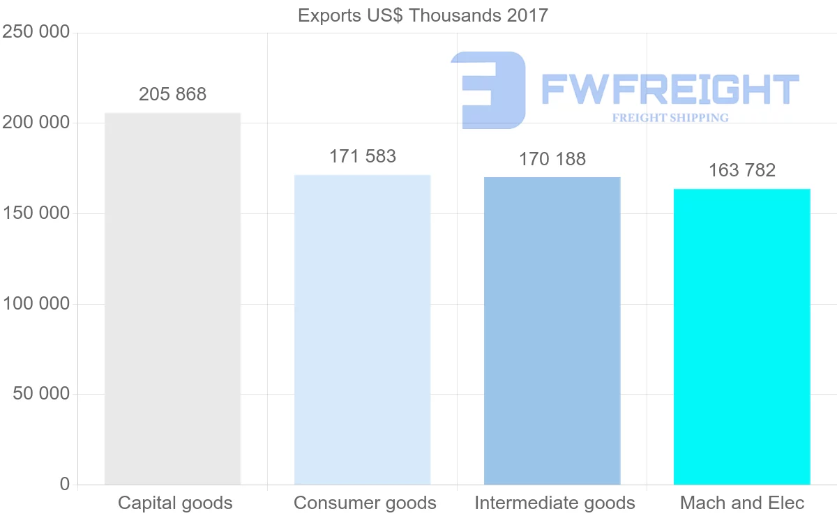 Shipping company from Israel to Australia