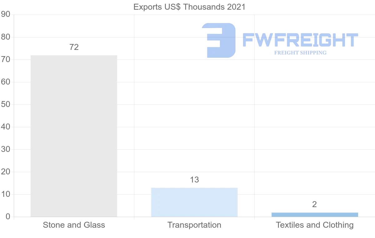 Shipping company from Israel to Botswana