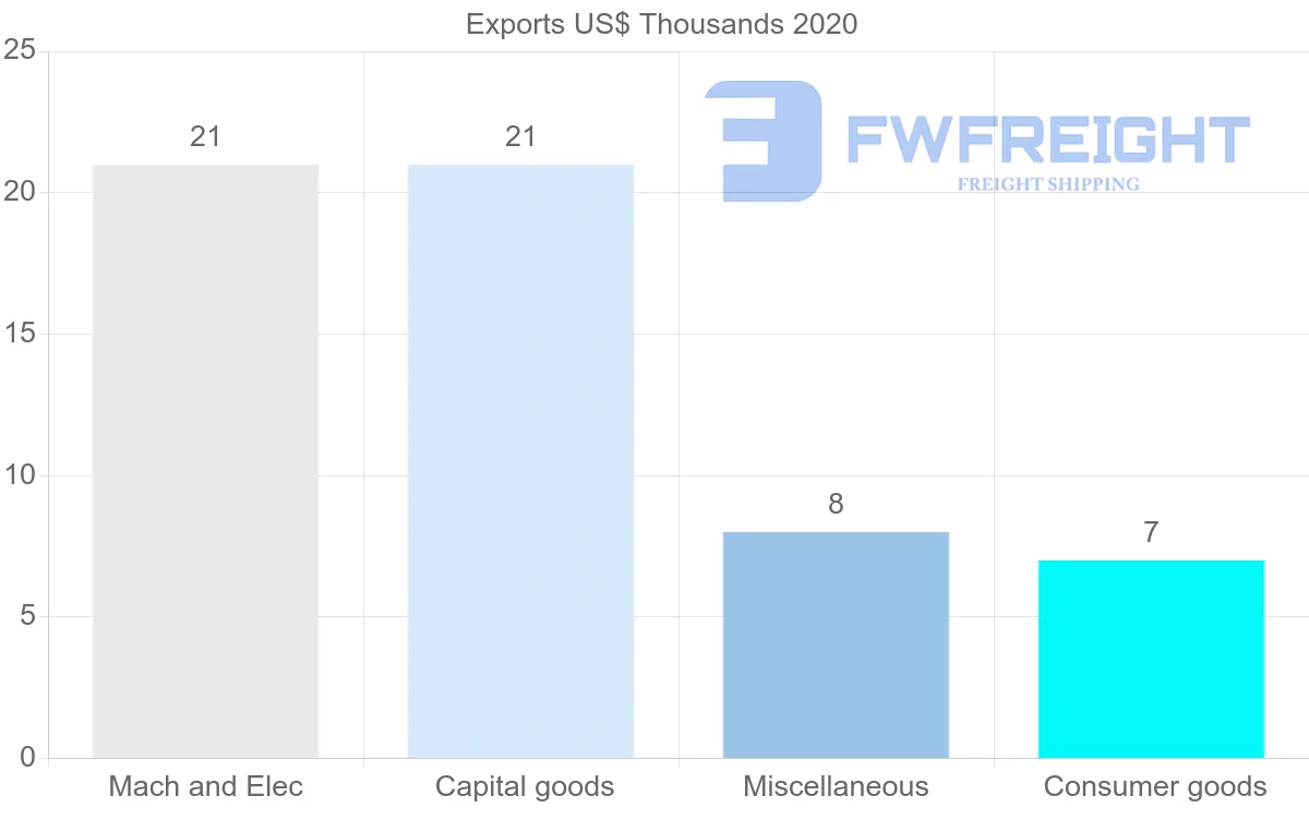 Shipping company from Israel to Brunei
