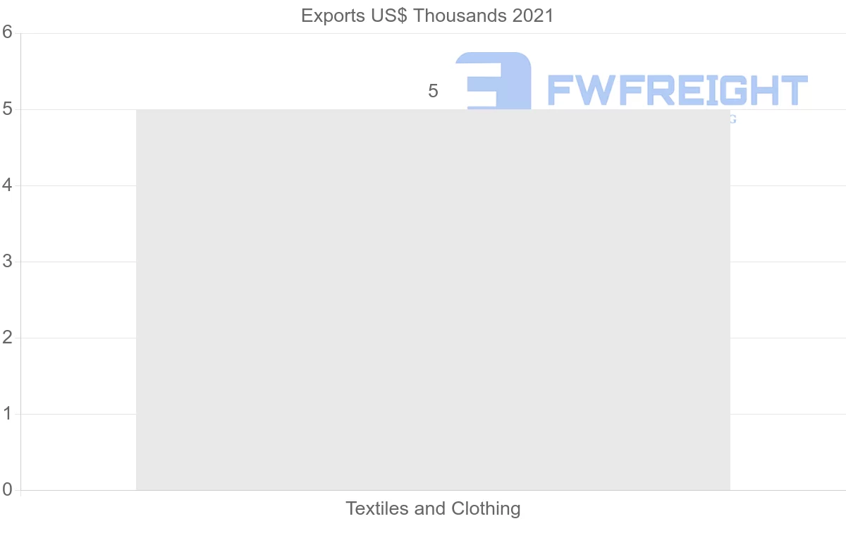Shipping company from Israel to Cambodia