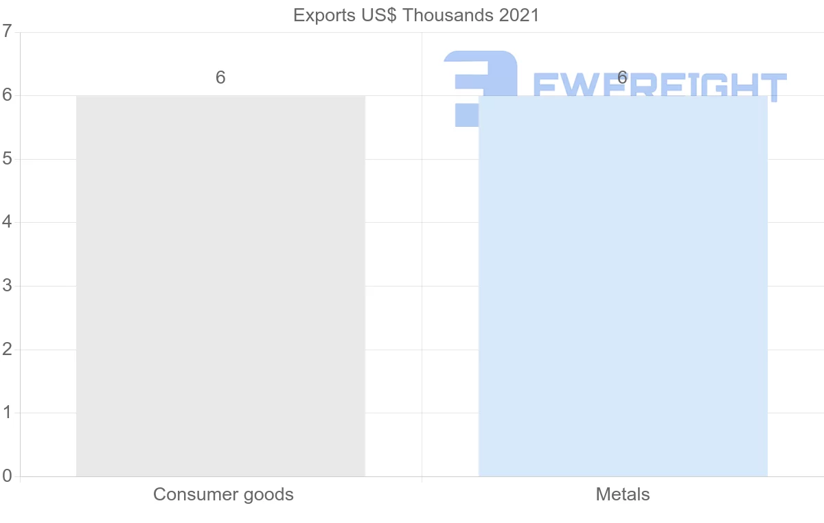 Shipping company from Israel to Cape Verde