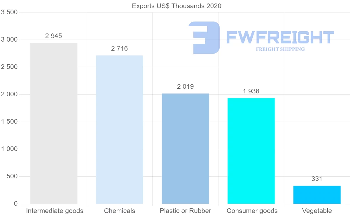 Shipping company from Israel to Cuba