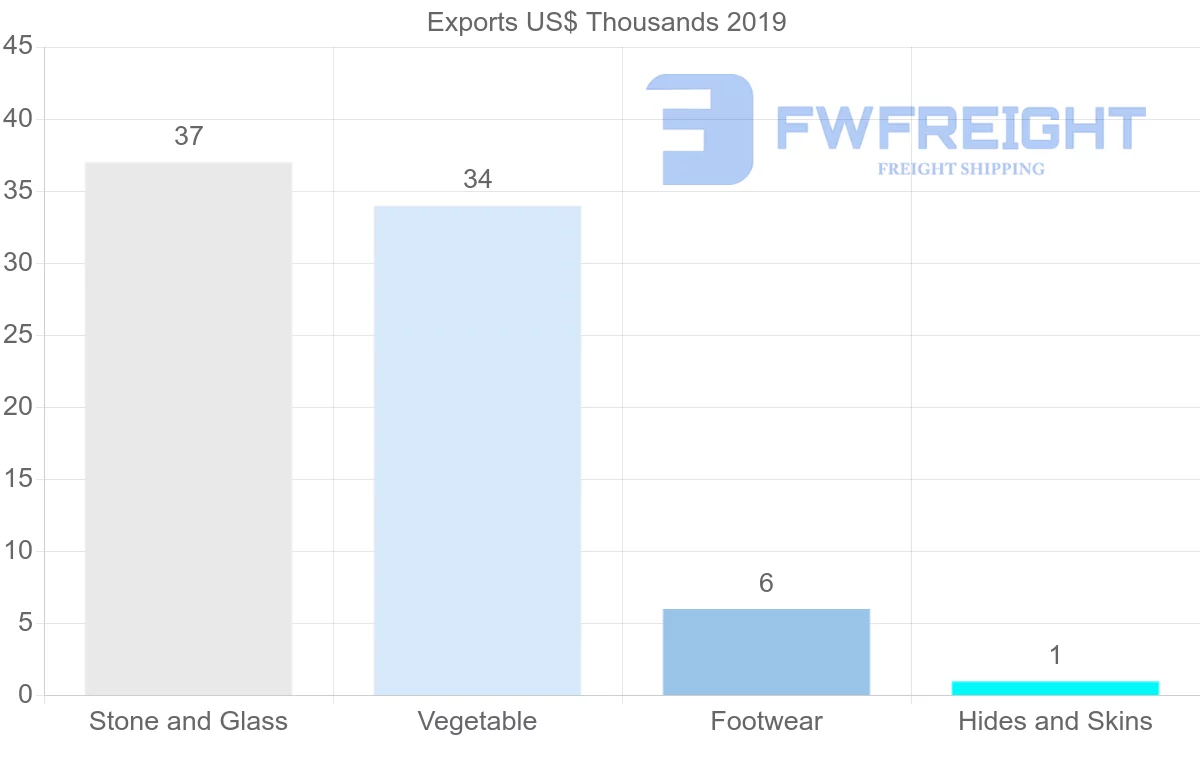 Shipping company from Israel to Egypt